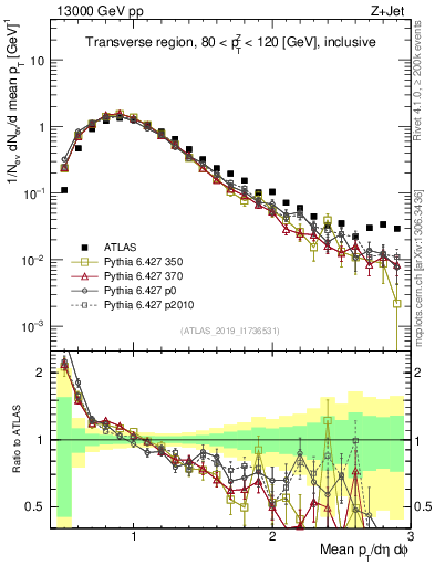 Plot of avgpt in 13000 GeV pp collisions