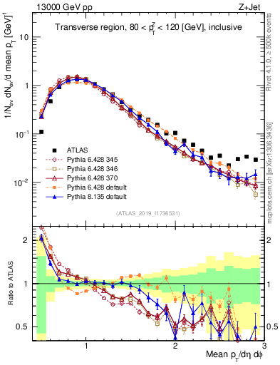 Plot of avgpt in 13000 GeV pp collisions