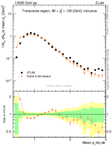 Plot of avgpt in 13000 GeV pp collisions