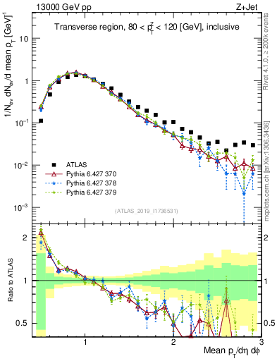 Plot of avgpt in 13000 GeV pp collisions