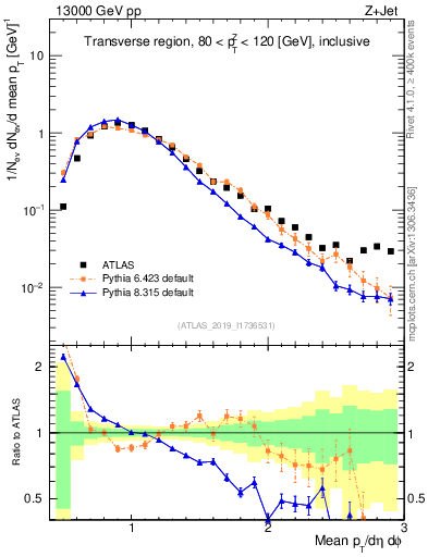 Plot of avgpt in 13000 GeV pp collisions