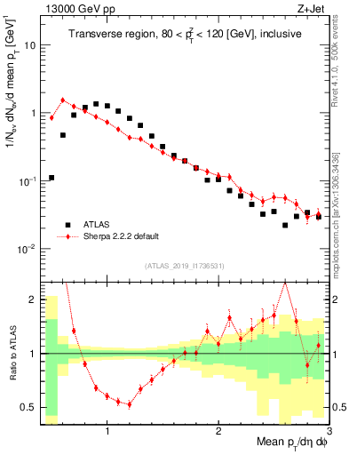 Plot of avgpt in 13000 GeV pp collisions