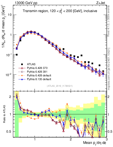 Plot of avgpt in 13000 GeV pp collisions