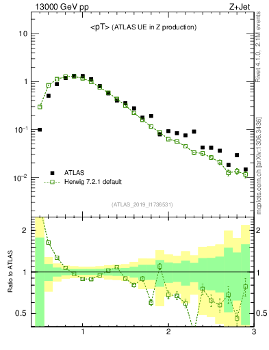 Plot of avgpt in 13000 GeV pp collisions