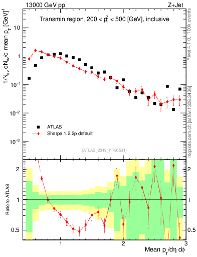 Plot of avgpt in 13000 GeV pp collisions