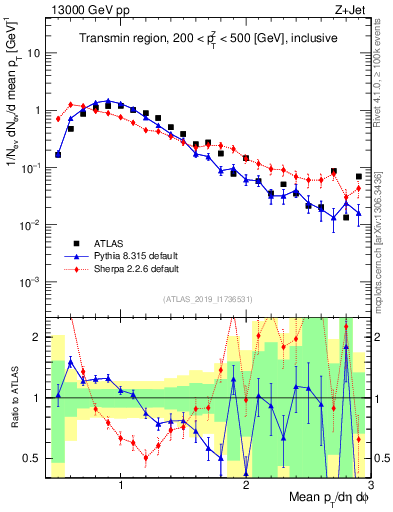 Plot of avgpt in 13000 GeV pp collisions