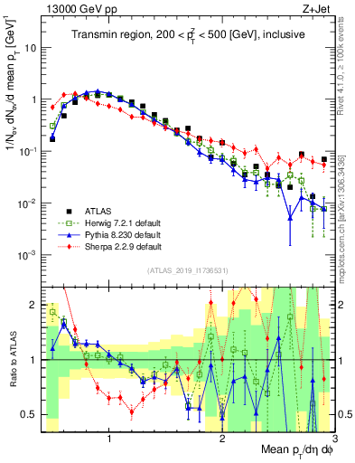 Plot of avgpt in 13000 GeV pp collisions