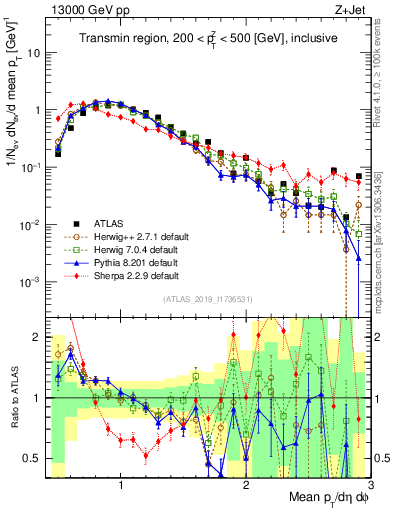 Plot of avgpt in 13000 GeV pp collisions