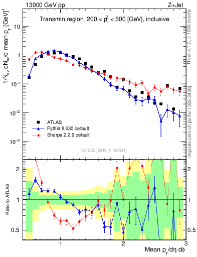 Plot of avgpt in 13000 GeV pp collisions