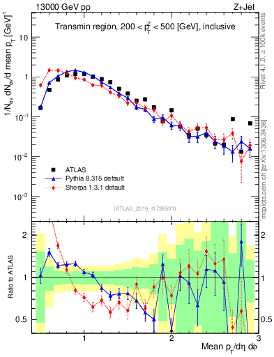 Plot of avgpt in 13000 GeV pp collisions