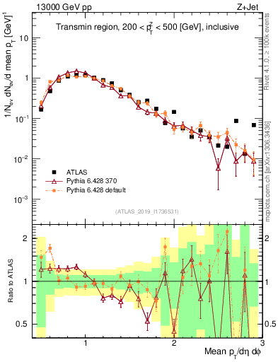 Plot of avgpt in 13000 GeV pp collisions
