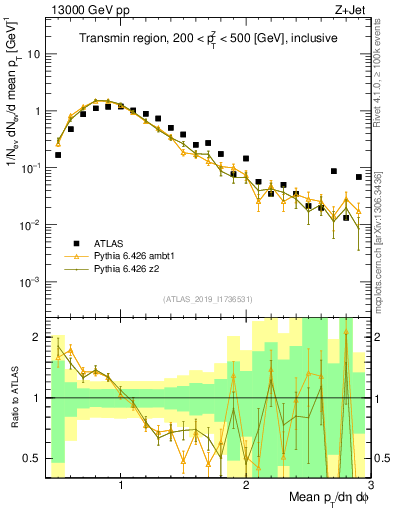 Plot of avgpt in 13000 GeV pp collisions