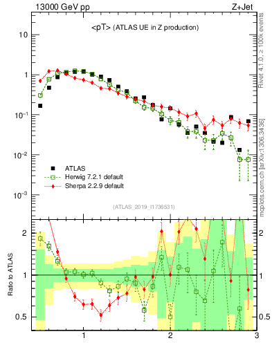Plot of avgpt in 13000 GeV pp collisions