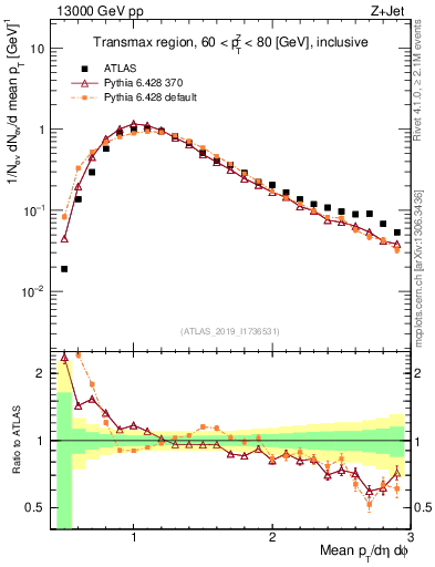 Plot of avgpt in 13000 GeV pp collisions