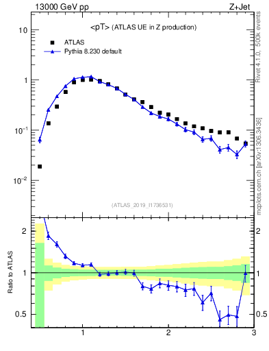 Plot of avgpt in 13000 GeV pp collisions