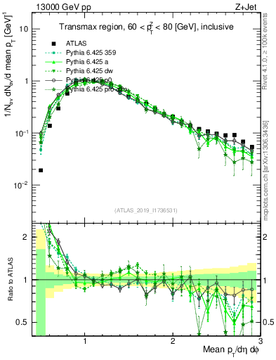Plot of avgpt in 13000 GeV pp collisions