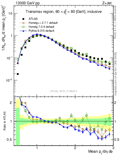 Plot of avgpt in 13000 GeV pp collisions