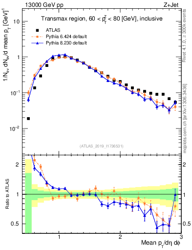Plot of avgpt in 13000 GeV pp collisions