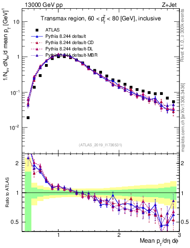 Plot of avgpt in 13000 GeV pp collisions
