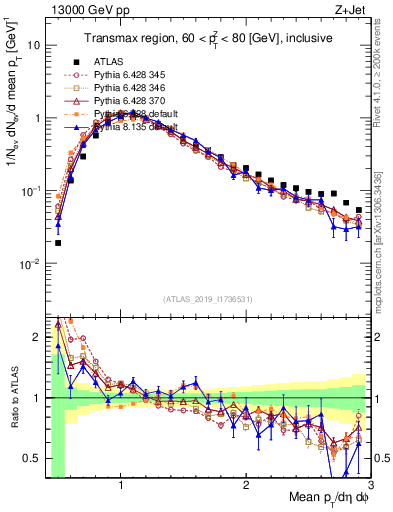 Plot of avgpt in 13000 GeV pp collisions