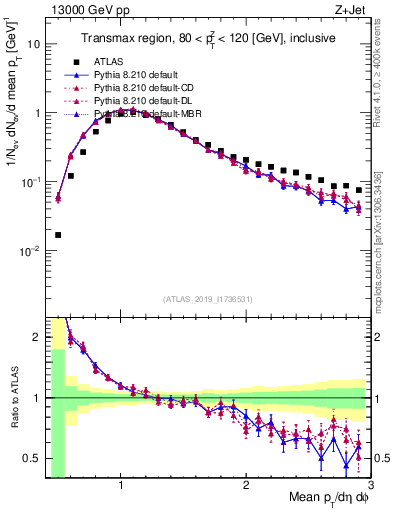 Plot of avgpt in 13000 GeV pp collisions