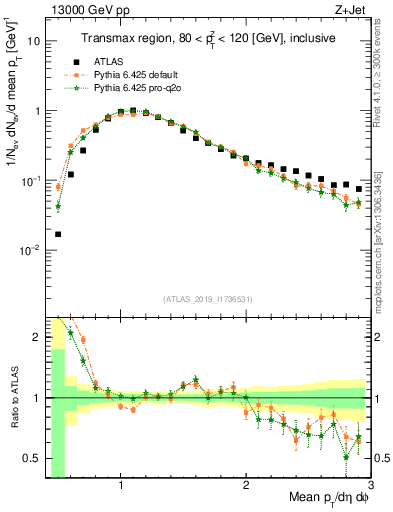Plot of avgpt in 13000 GeV pp collisions