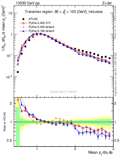 Plot of avgpt in 13000 GeV pp collisions