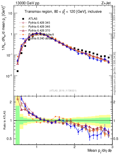 Plot of avgpt in 13000 GeV pp collisions