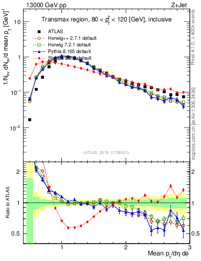 Plot of avgpt in 13000 GeV pp collisions