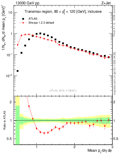 Plot of avgpt in 13000 GeV pp collisions