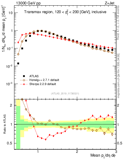 Plot of avgpt in 13000 GeV pp collisions