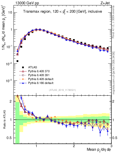 Plot of avgpt in 13000 GeV pp collisions