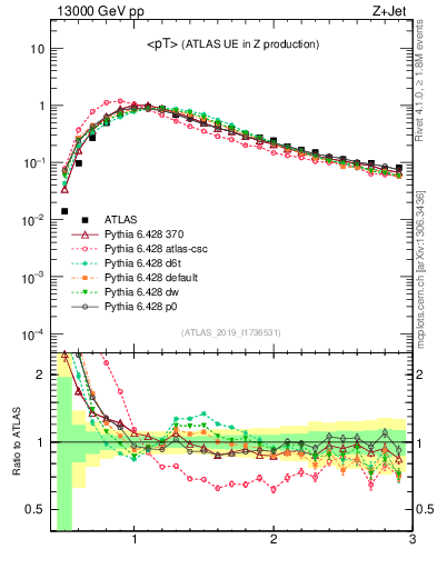Plot of avgpt in 13000 GeV pp collisions