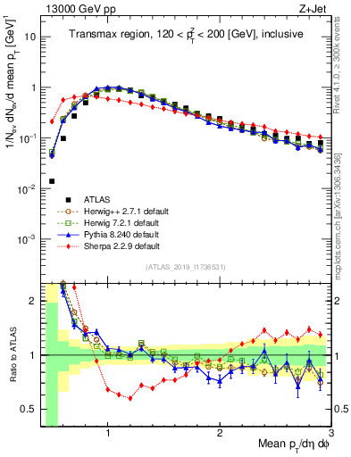 Plot of avgpt in 13000 GeV pp collisions