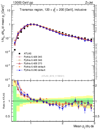 Plot of avgpt in 13000 GeV pp collisions