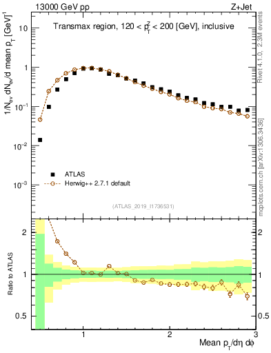 Plot of avgpt in 13000 GeV pp collisions