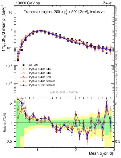 Plot of avgpt in 13000 GeV pp collisions