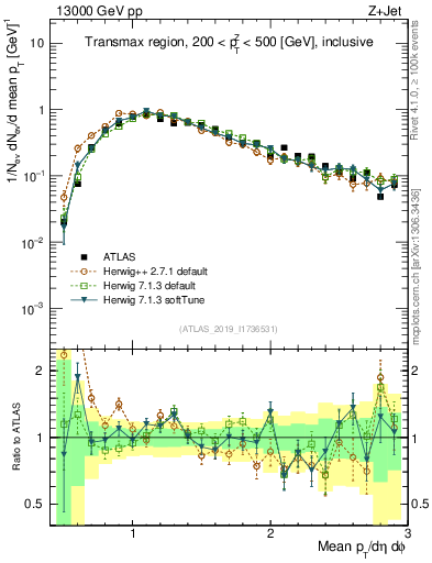 Plot of avgpt in 13000 GeV pp collisions