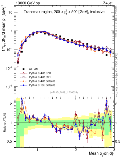 Plot of avgpt in 13000 GeV pp collisions