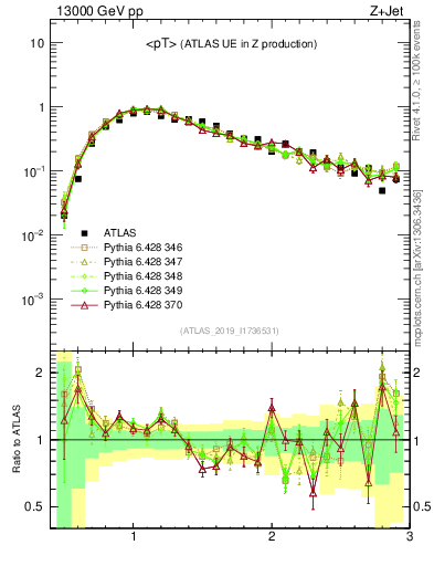 Plot of avgpt in 13000 GeV pp collisions