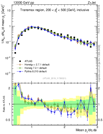 Plot of avgpt in 13000 GeV pp collisions