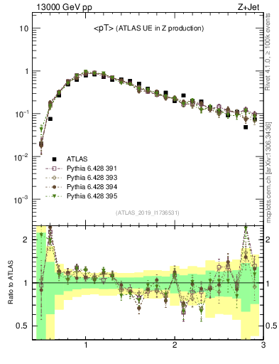 Plot of avgpt in 13000 GeV pp collisions