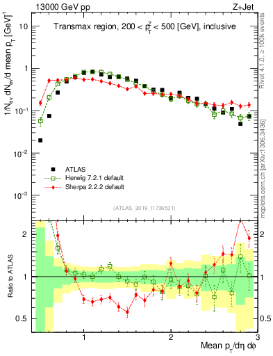 Plot of avgpt in 13000 GeV pp collisions