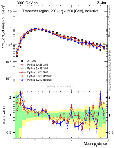 Plot of avgpt in 13000 GeV pp collisions