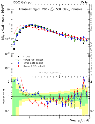 Plot of avgpt in 13000 GeV pp collisions