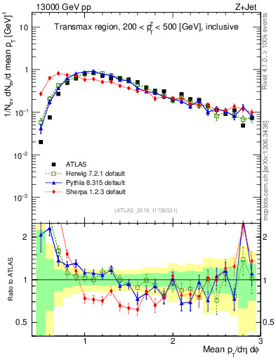 Plot of avgpt in 13000 GeV pp collisions