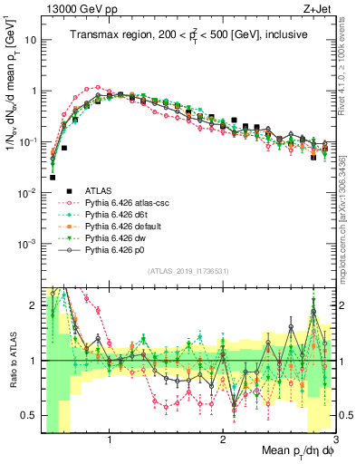 Plot of avgpt in 13000 GeV pp collisions