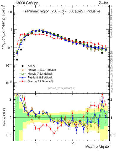 Plot of avgpt in 13000 GeV pp collisions