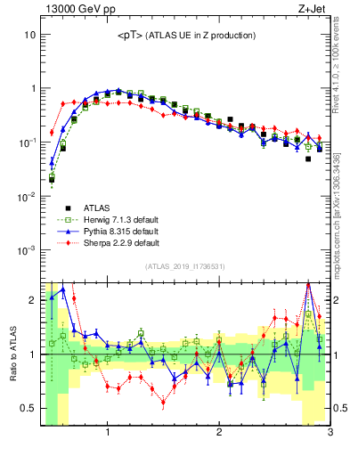 Plot of avgpt in 13000 GeV pp collisions