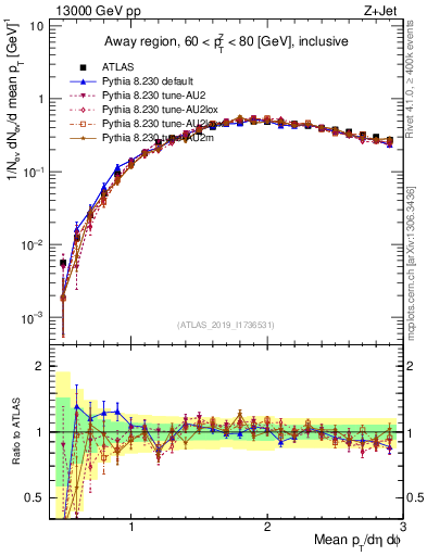 Plot of avgpt in 13000 GeV pp collisions